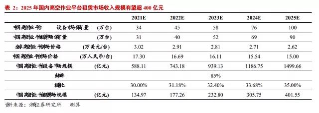 觀點 | 浙商證券：2025年國內(nèi)高空作業(yè)平臺租賃市場規(guī)模有望超400億元(圖2)