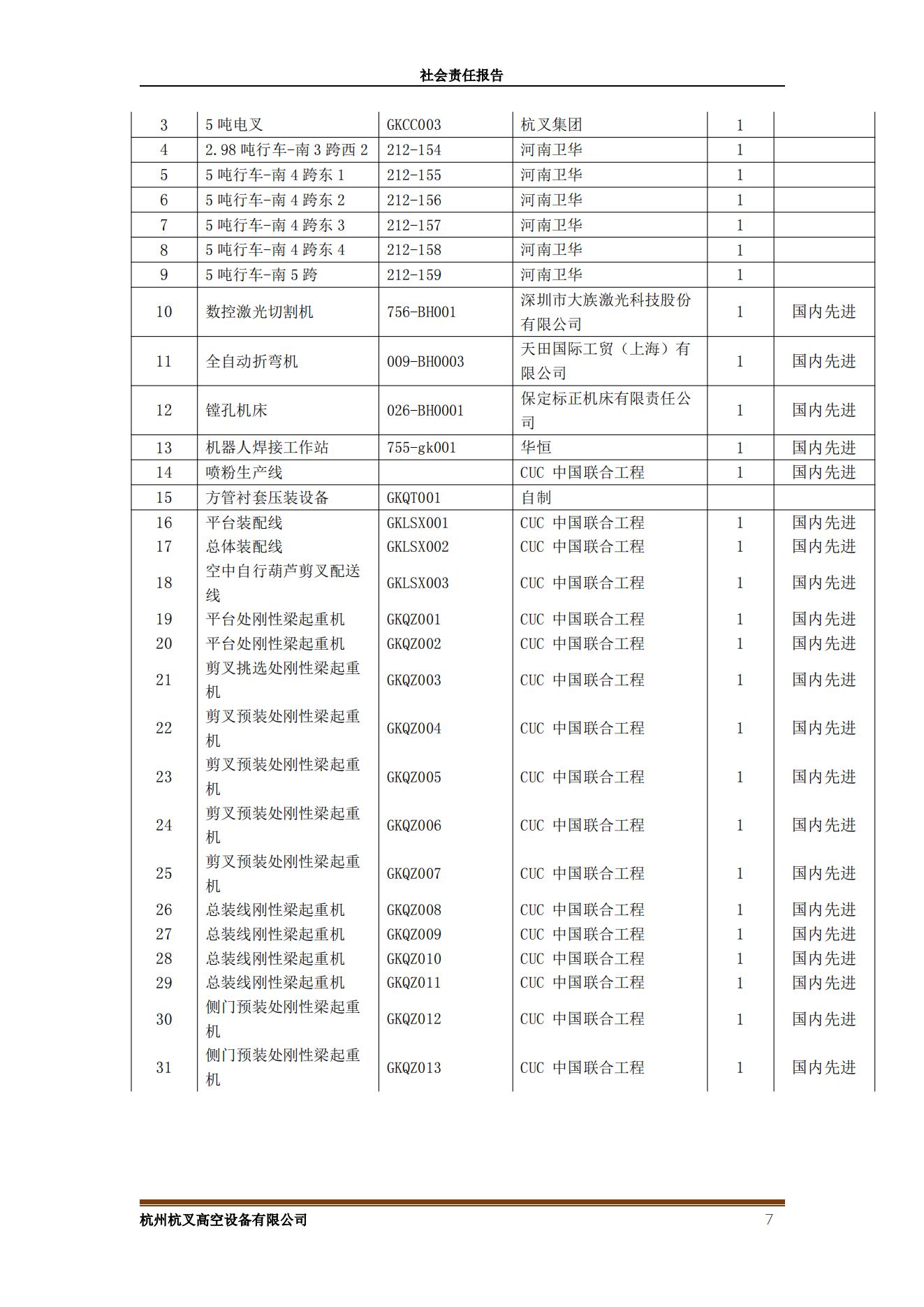 杭州杭叉高空設(shè)備2021年社會責(zé)任報(bào)告(圖7)